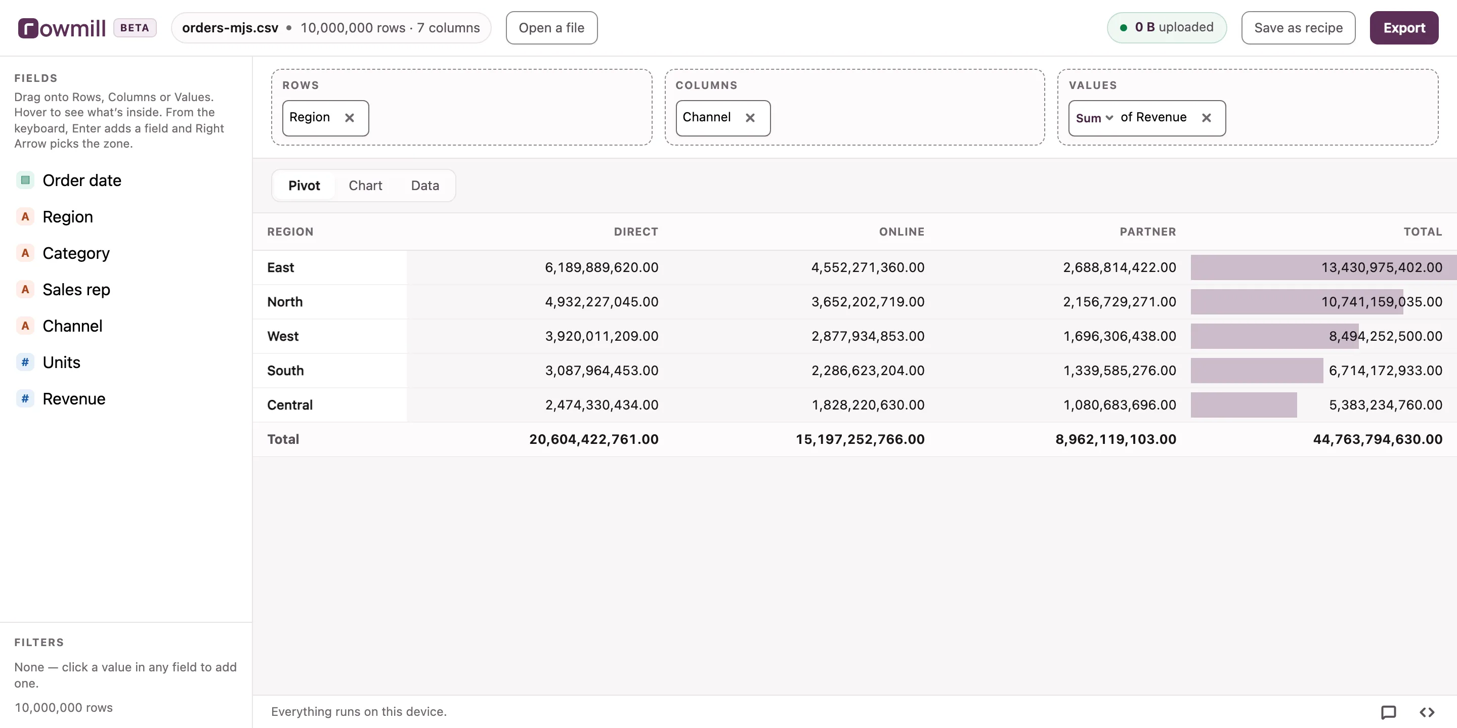 Rowmill with a 10,000,000-row file open — Region by Channel, Sum of Revenue